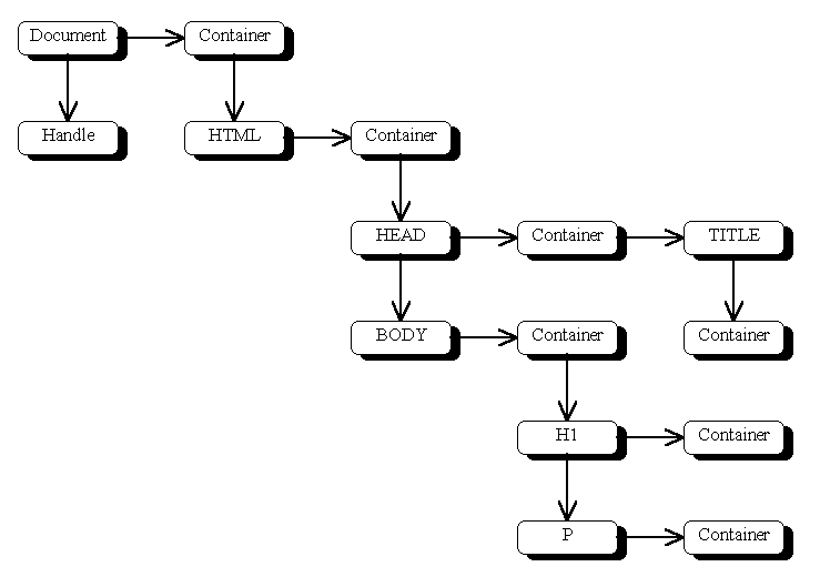 [Diagram of Example Tokanised HTML Document]