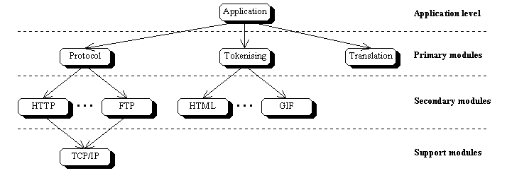 A Multi-Platform Application Programming Interface for the World Wide Web